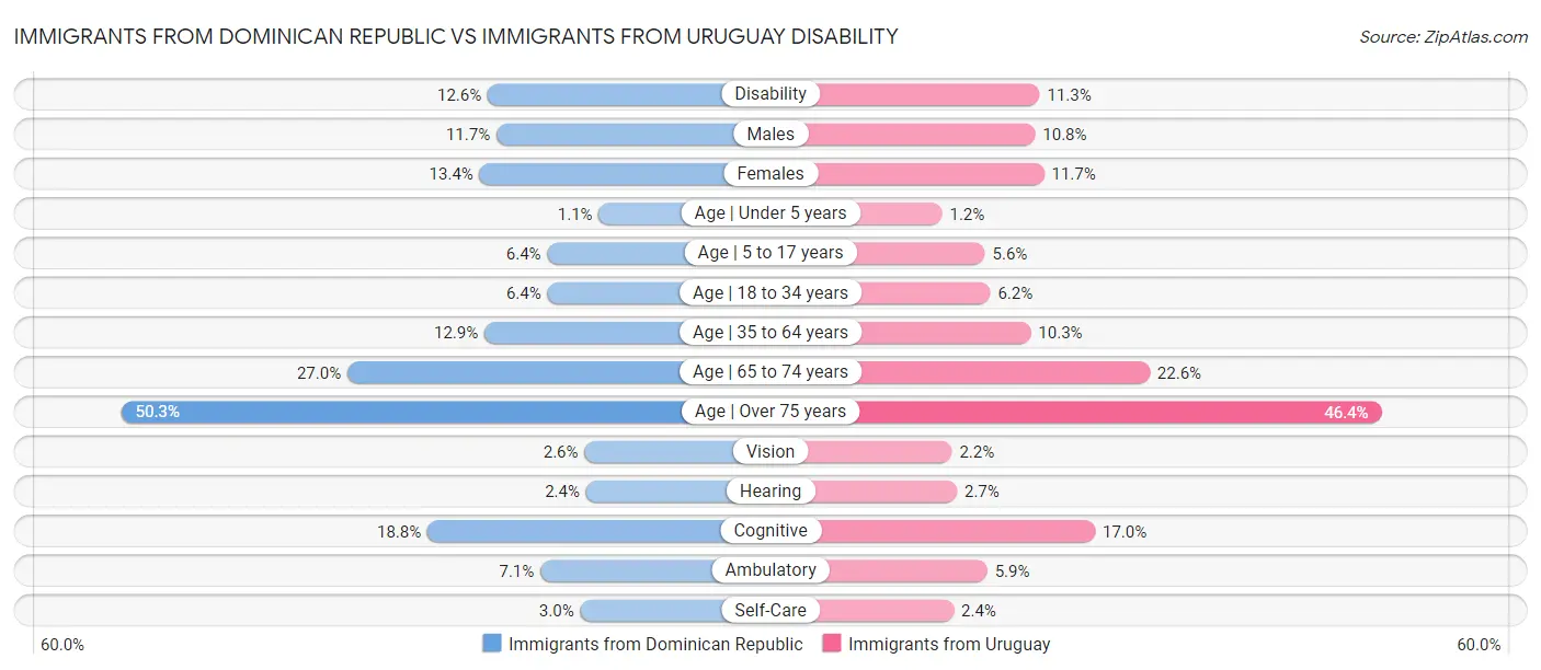 Immigrants from Dominican Republic vs Immigrants from Uruguay Disability