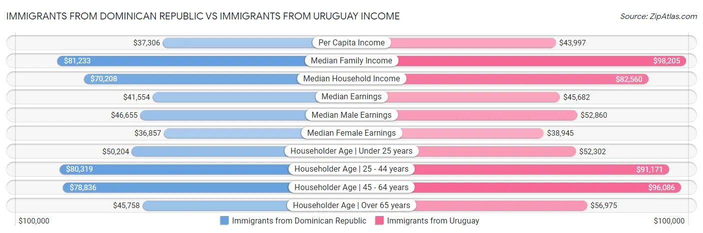 Immigrants from Dominican Republic vs Immigrants from Uruguay Income