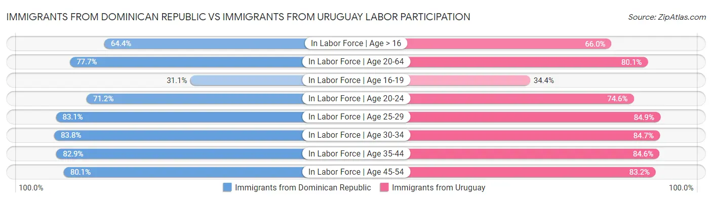 Immigrants from Dominican Republic vs Immigrants from Uruguay Labor Participation