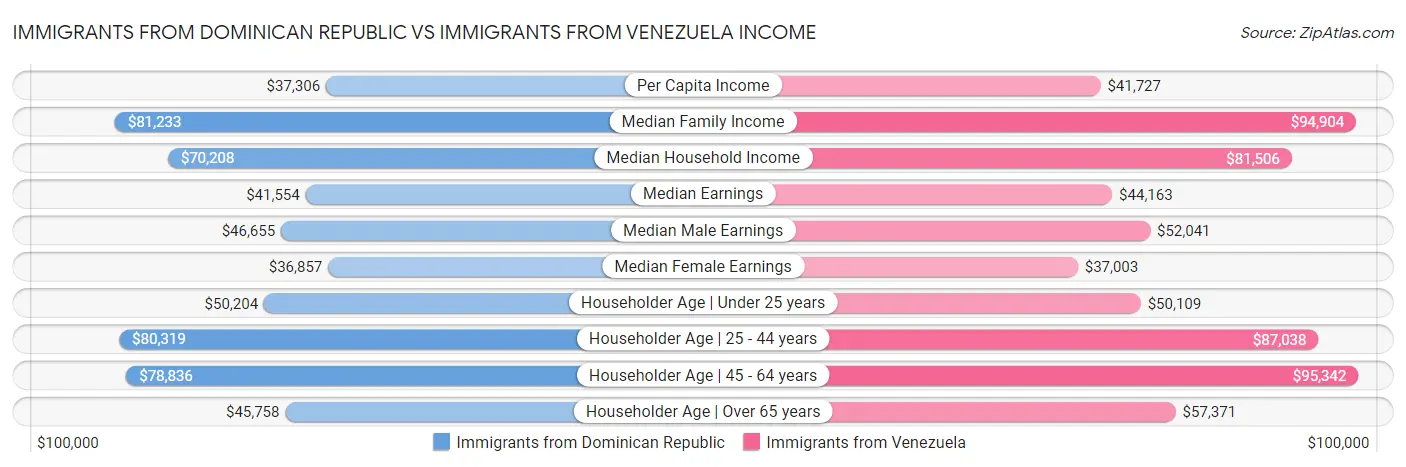 Immigrants from Dominican Republic vs Immigrants from Venezuela Income