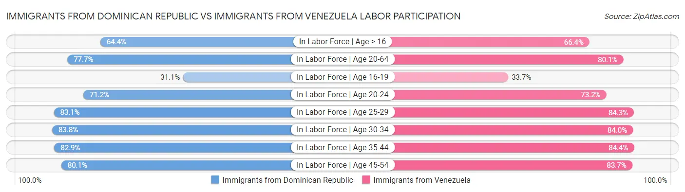 Immigrants from Dominican Republic vs Immigrants from Venezuela Labor Participation