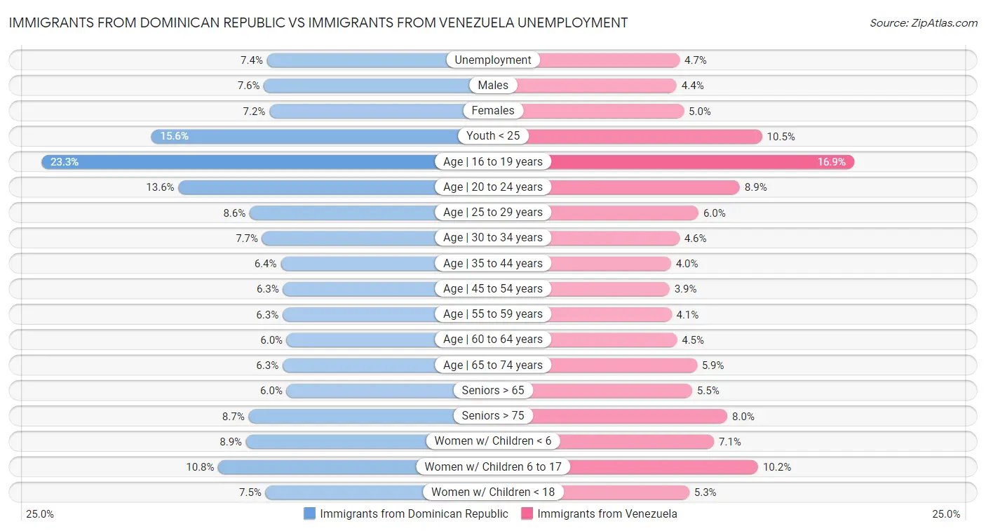 Immigrants from Dominican Republic vs Immigrants from Venezuela Unemployment