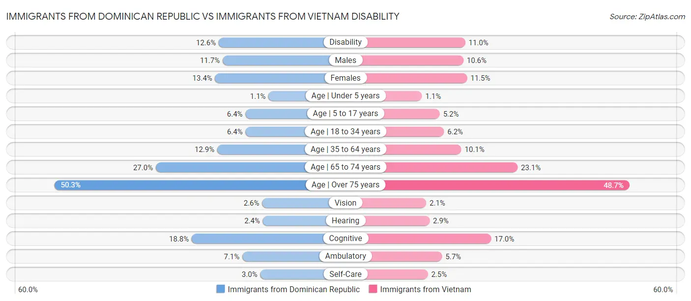 Immigrants from Dominican Republic vs Immigrants from Vietnam Disability