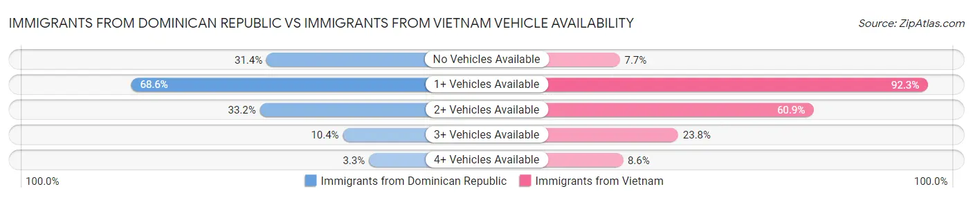Immigrants from Dominican Republic vs Immigrants from Vietnam Vehicle Availability