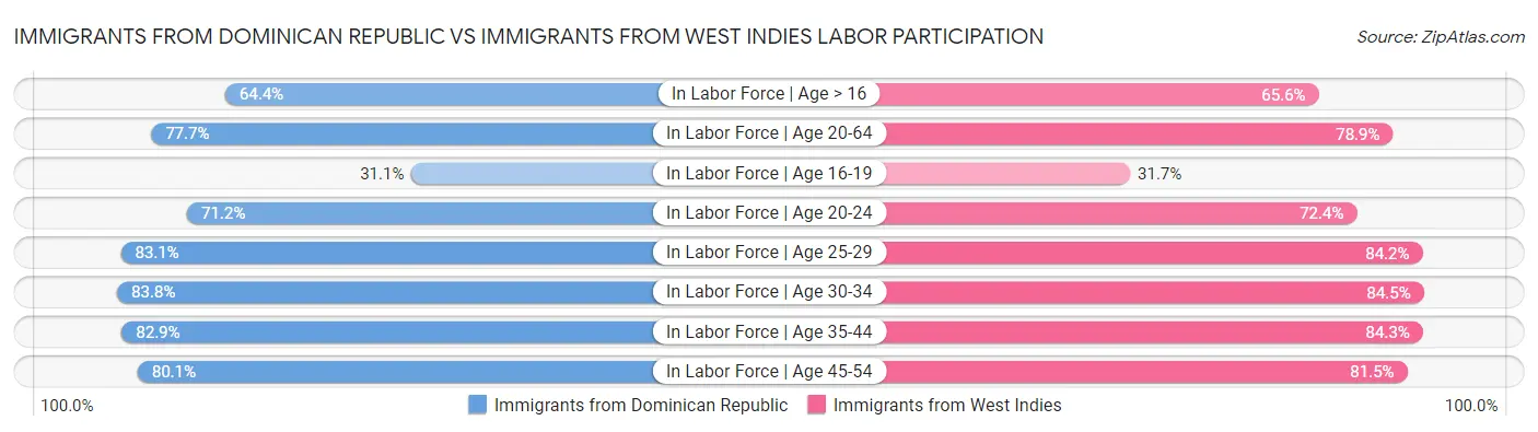 Immigrants from Dominican Republic vs Immigrants from West Indies Labor Participation
