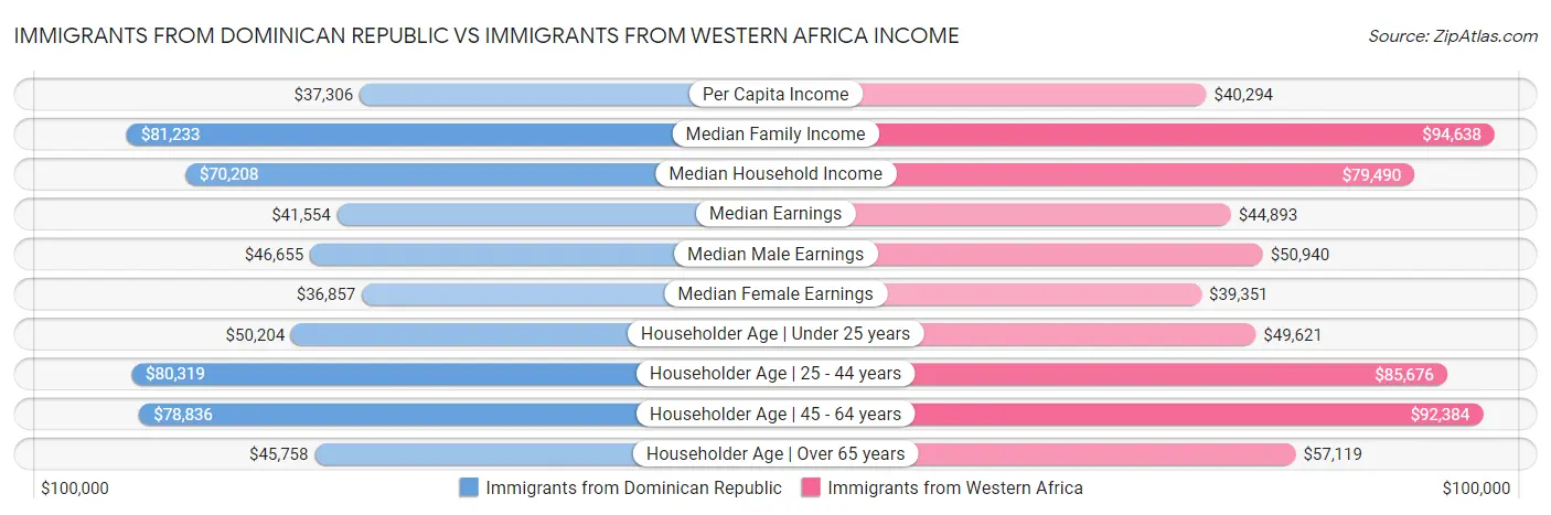 Immigrants from Dominican Republic vs Immigrants from Western Africa Income