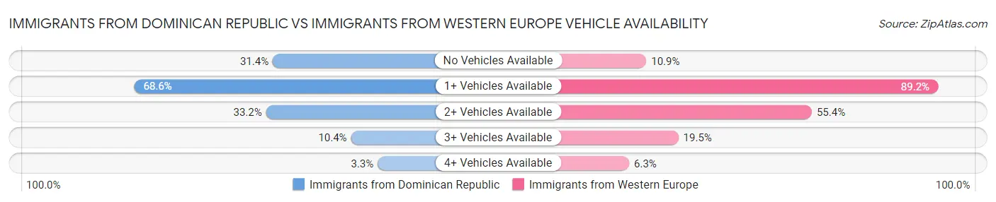 Immigrants from Dominican Republic vs Immigrants from Western Europe Vehicle Availability