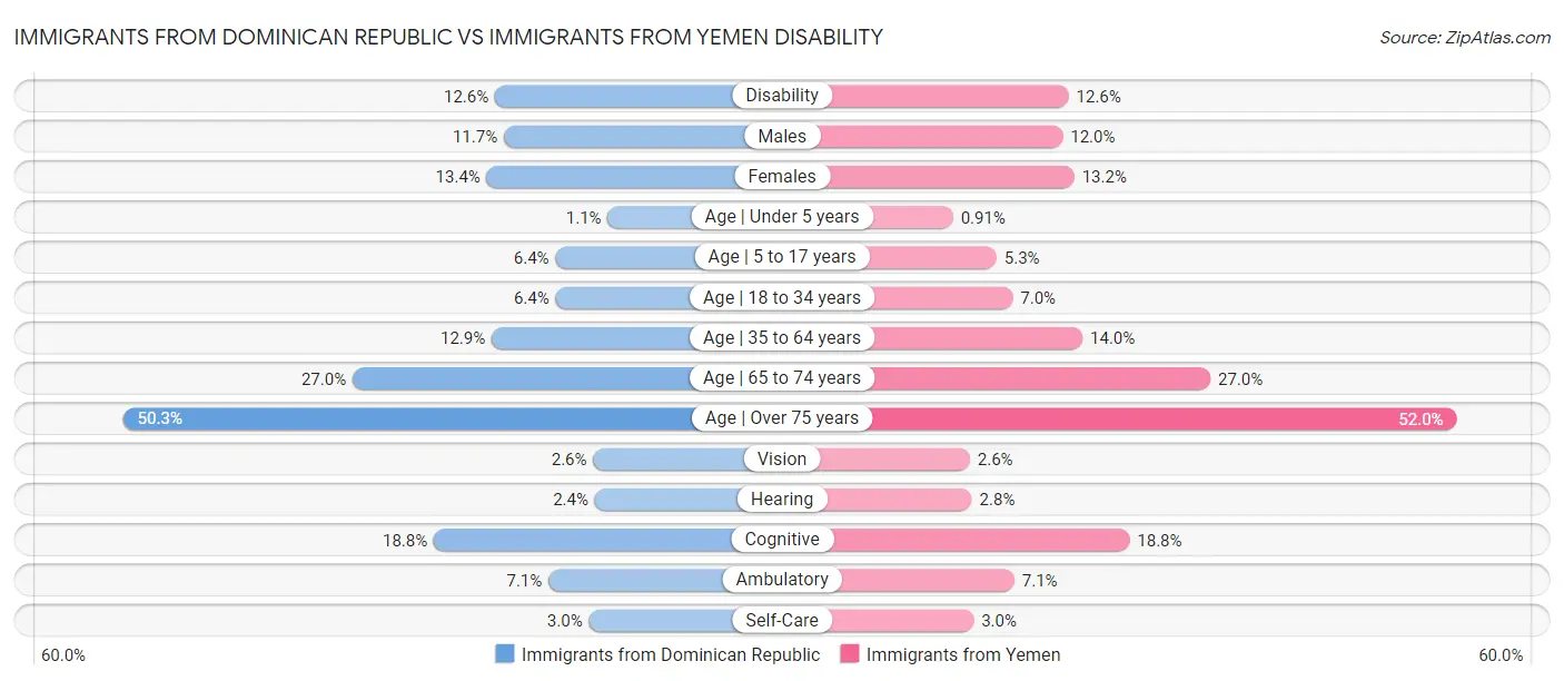 Immigrants from Dominican Republic vs Immigrants from Yemen Disability