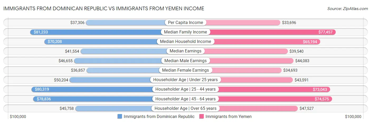 Immigrants from Dominican Republic vs Immigrants from Yemen Income