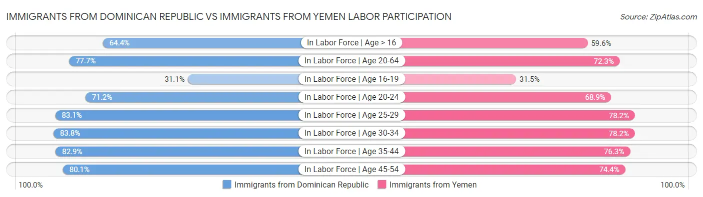 Immigrants from Dominican Republic vs Immigrants from Yemen Labor Participation