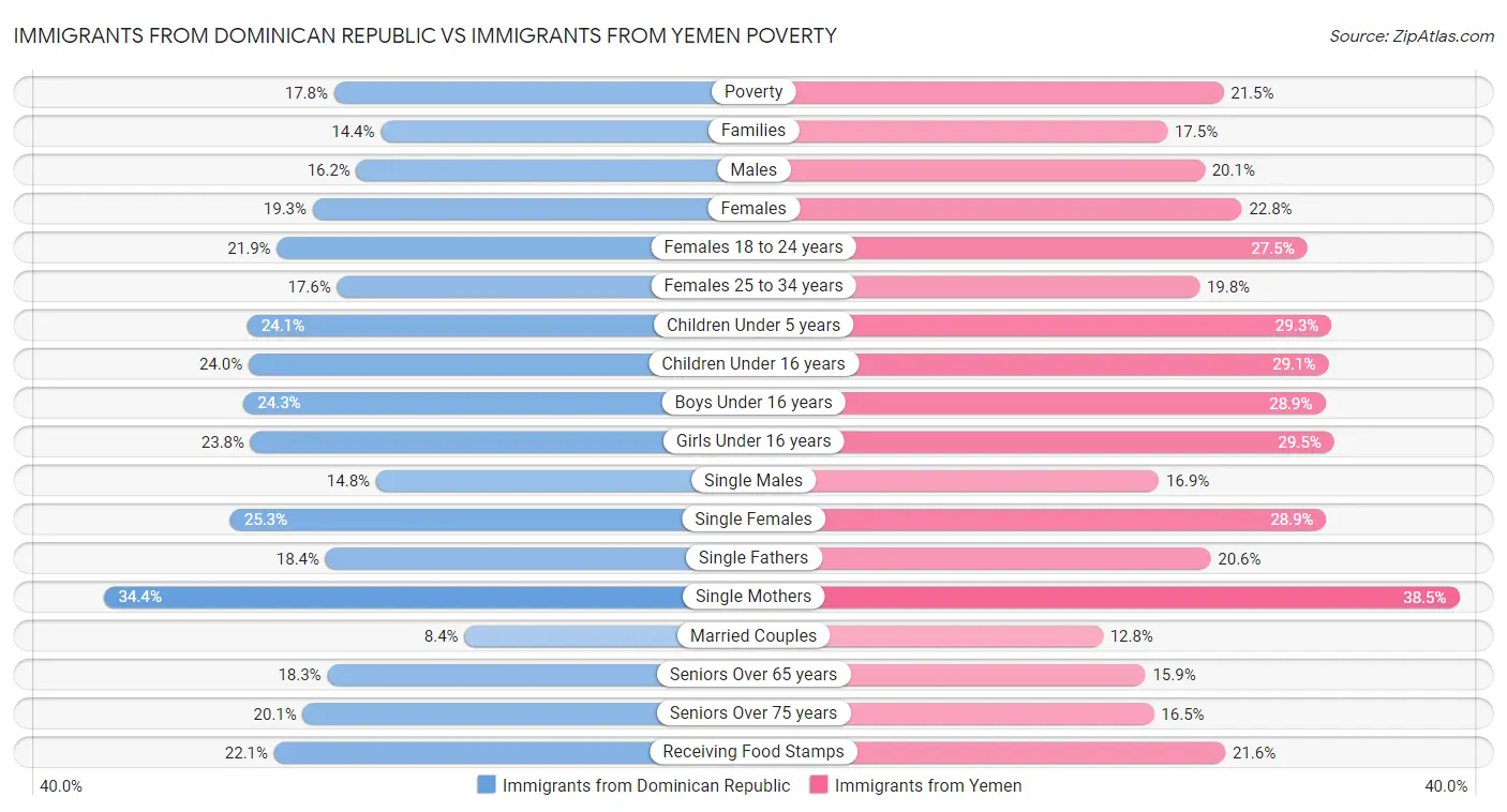 Immigrants from Dominican Republic vs Immigrants from Yemen Poverty