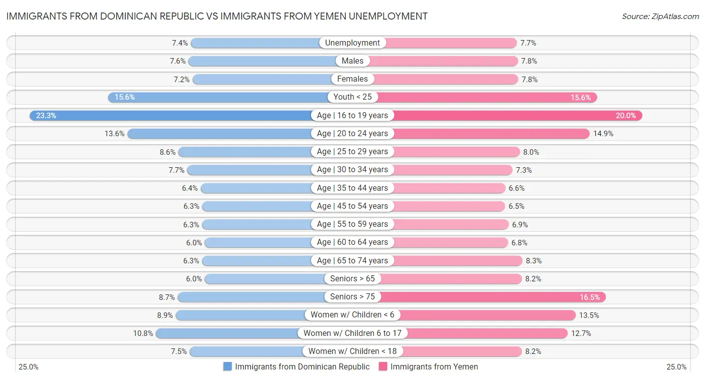 Immigrants from Dominican Republic vs Immigrants from Yemen Unemployment