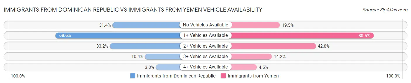 Immigrants from Dominican Republic vs Immigrants from Yemen Vehicle Availability