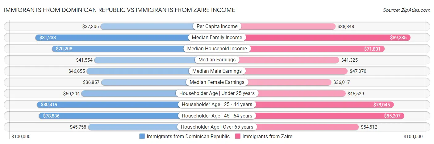 Immigrants from Dominican Republic vs Immigrants from Zaire Income