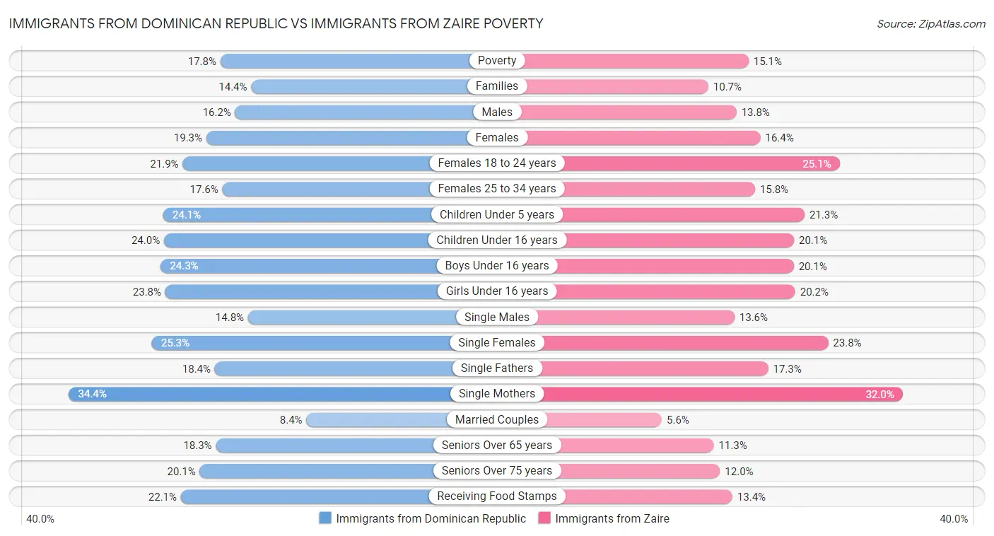 Immigrants from Dominican Republic vs Immigrants from Zaire Poverty