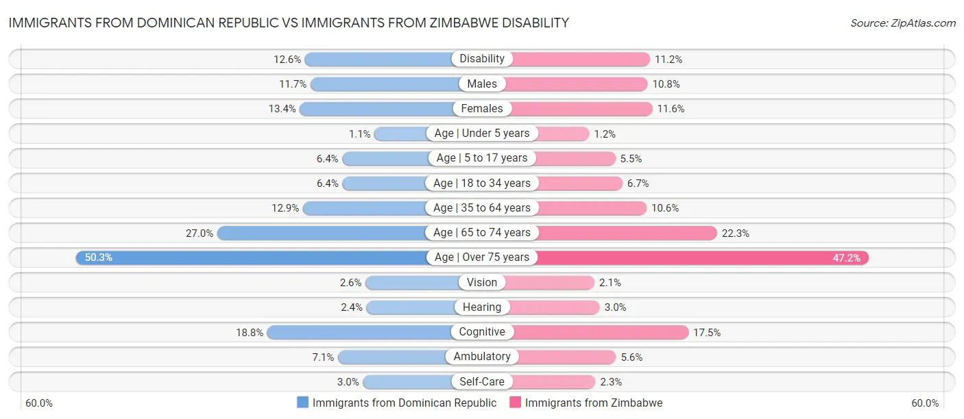 Immigrants from Dominican Republic vs Immigrants from Zimbabwe Disability