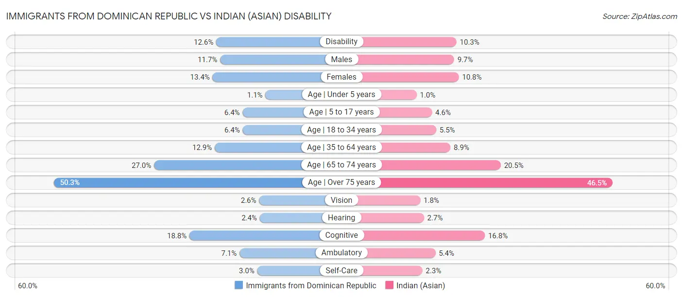 Immigrants from Dominican Republic vs Indian (Asian) Disability