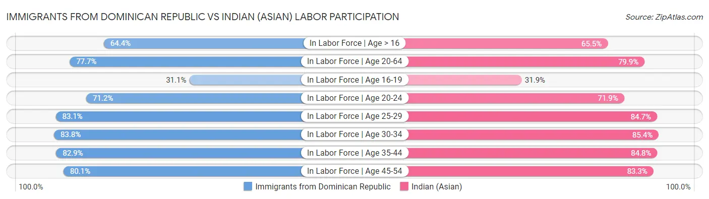 Immigrants from Dominican Republic vs Indian (Asian) Labor Participation