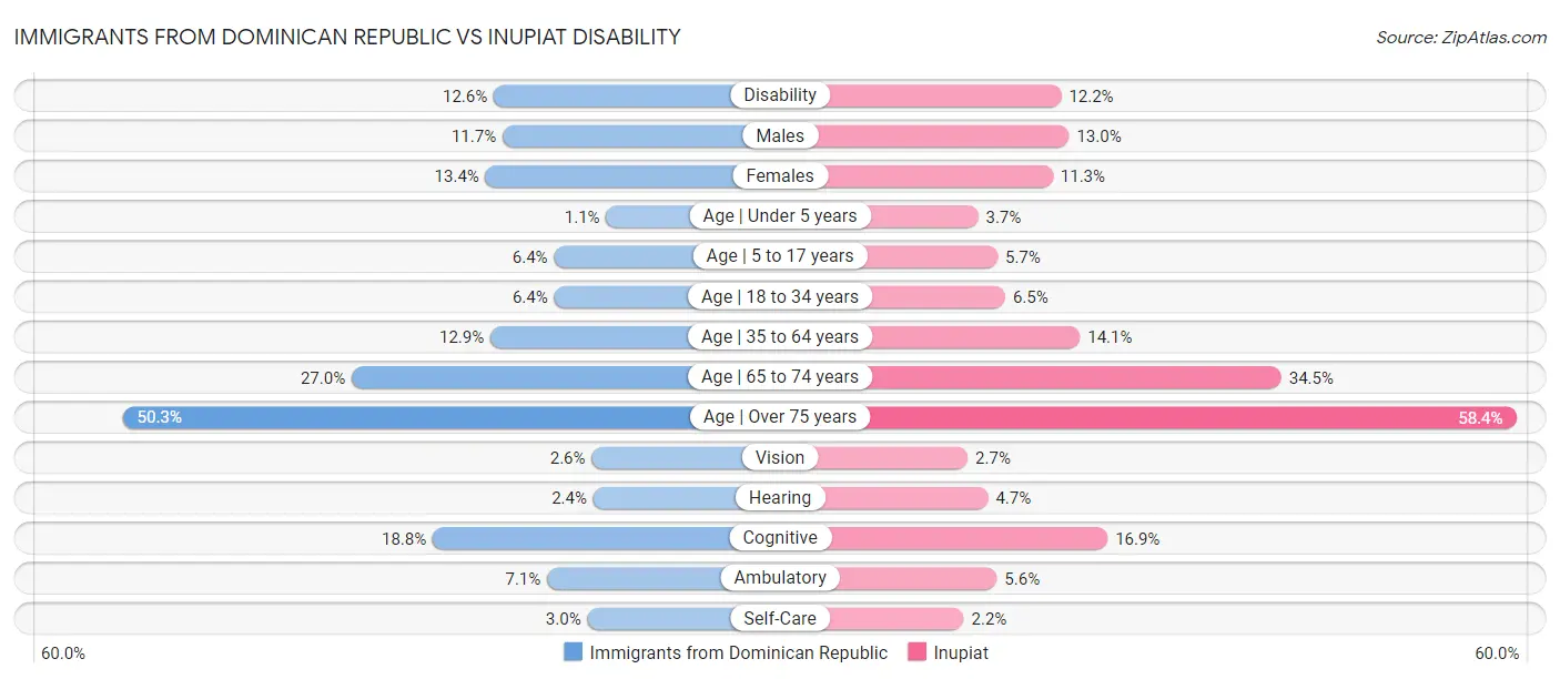 Immigrants from Dominican Republic vs Inupiat Disability