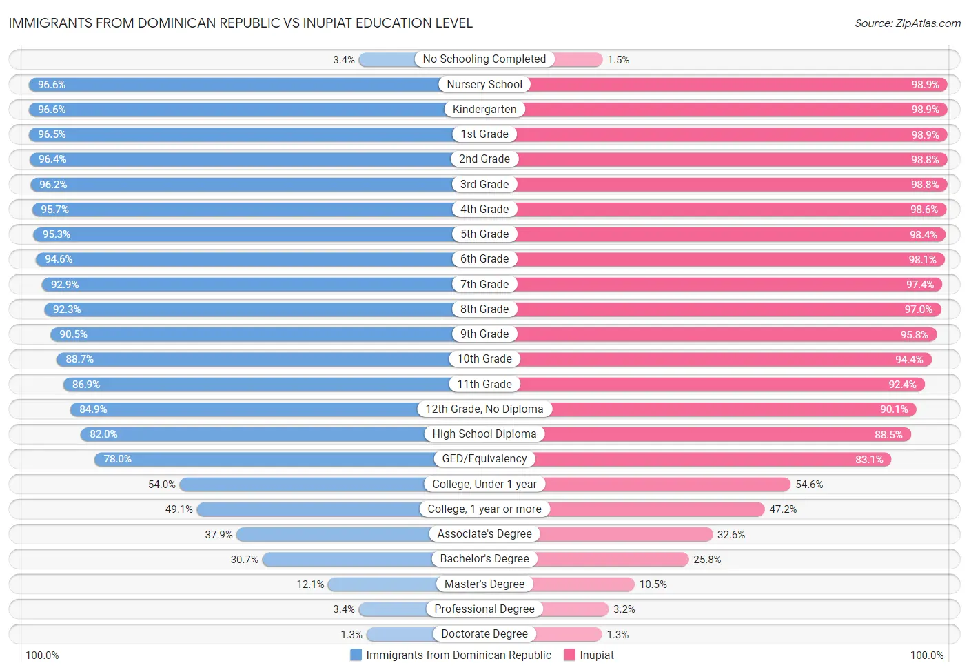Immigrants from Dominican Republic vs Inupiat Education Level