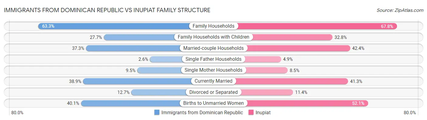 Immigrants from Dominican Republic vs Inupiat Family Structure