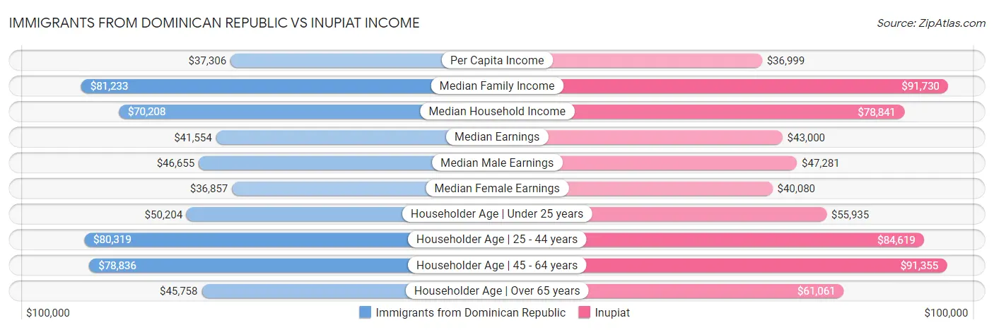 Immigrants from Dominican Republic vs Inupiat Income