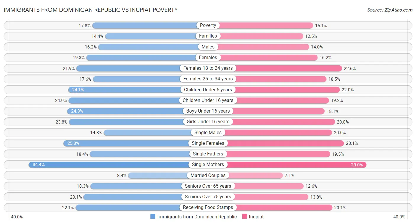 Immigrants from Dominican Republic vs Inupiat Poverty
