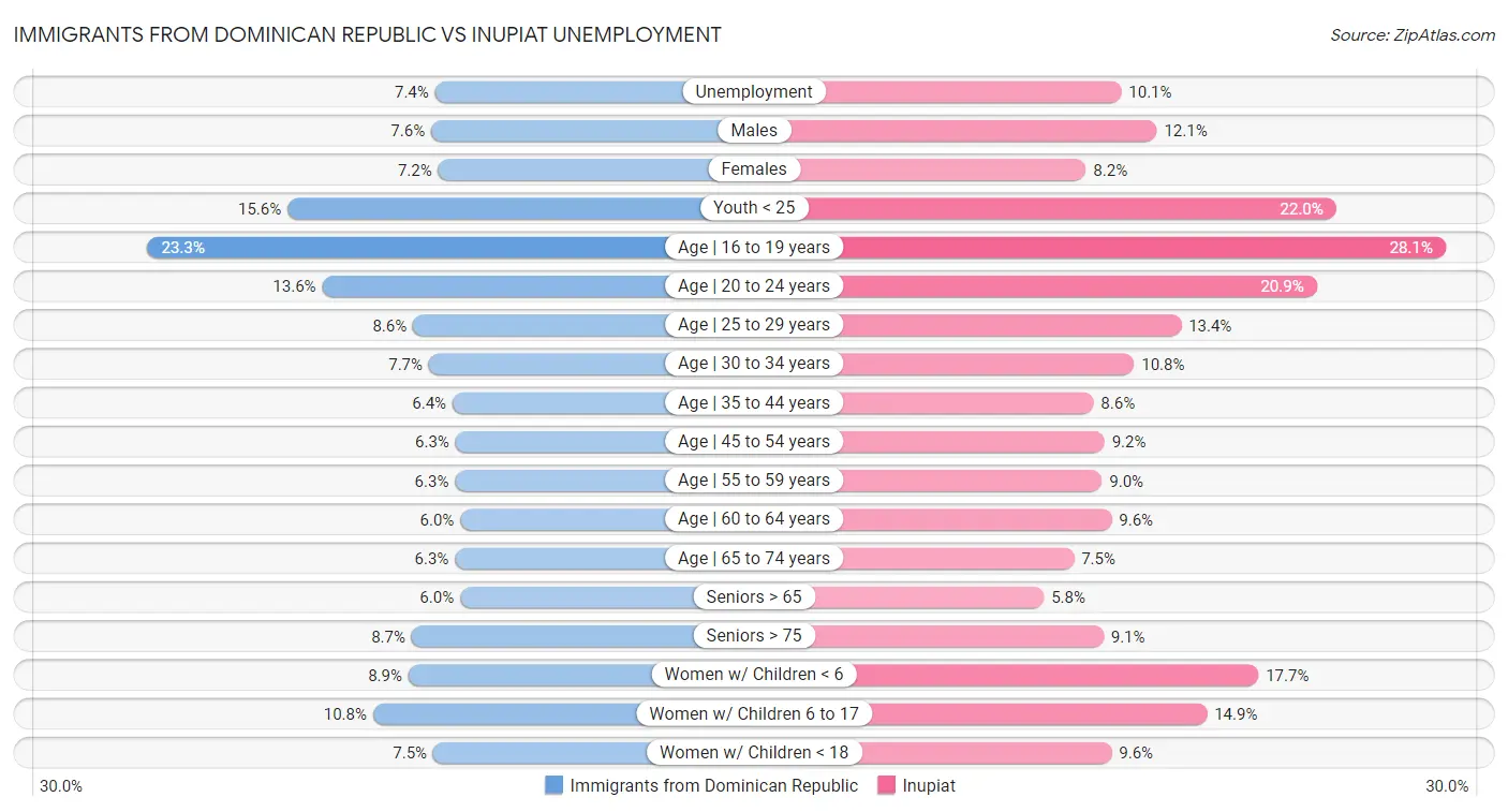 Immigrants from Dominican Republic vs Inupiat Unemployment