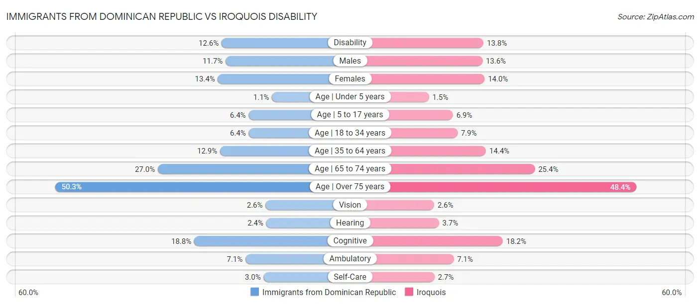 Immigrants from Dominican Republic vs Iroquois Disability
