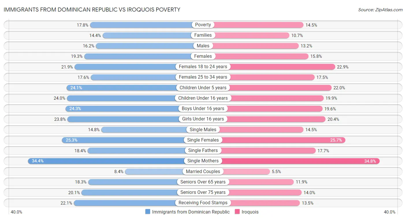 Immigrants from Dominican Republic vs Iroquois Poverty