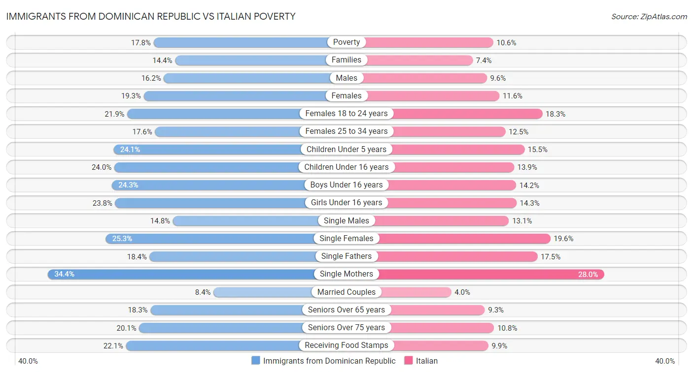 Immigrants from Dominican Republic vs Italian Poverty