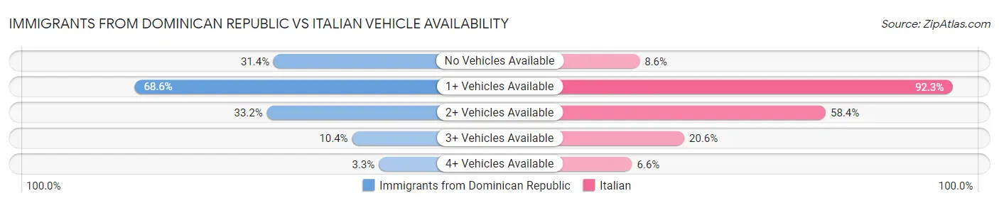 Immigrants from Dominican Republic vs Italian Vehicle Availability