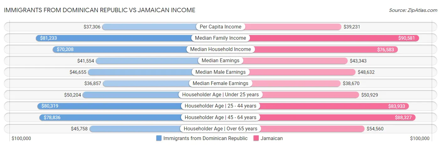 Immigrants from Dominican Republic vs Jamaican Income