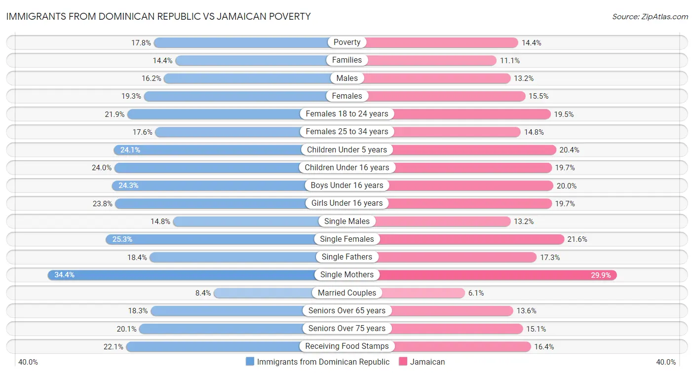 Immigrants from Dominican Republic vs Jamaican Poverty