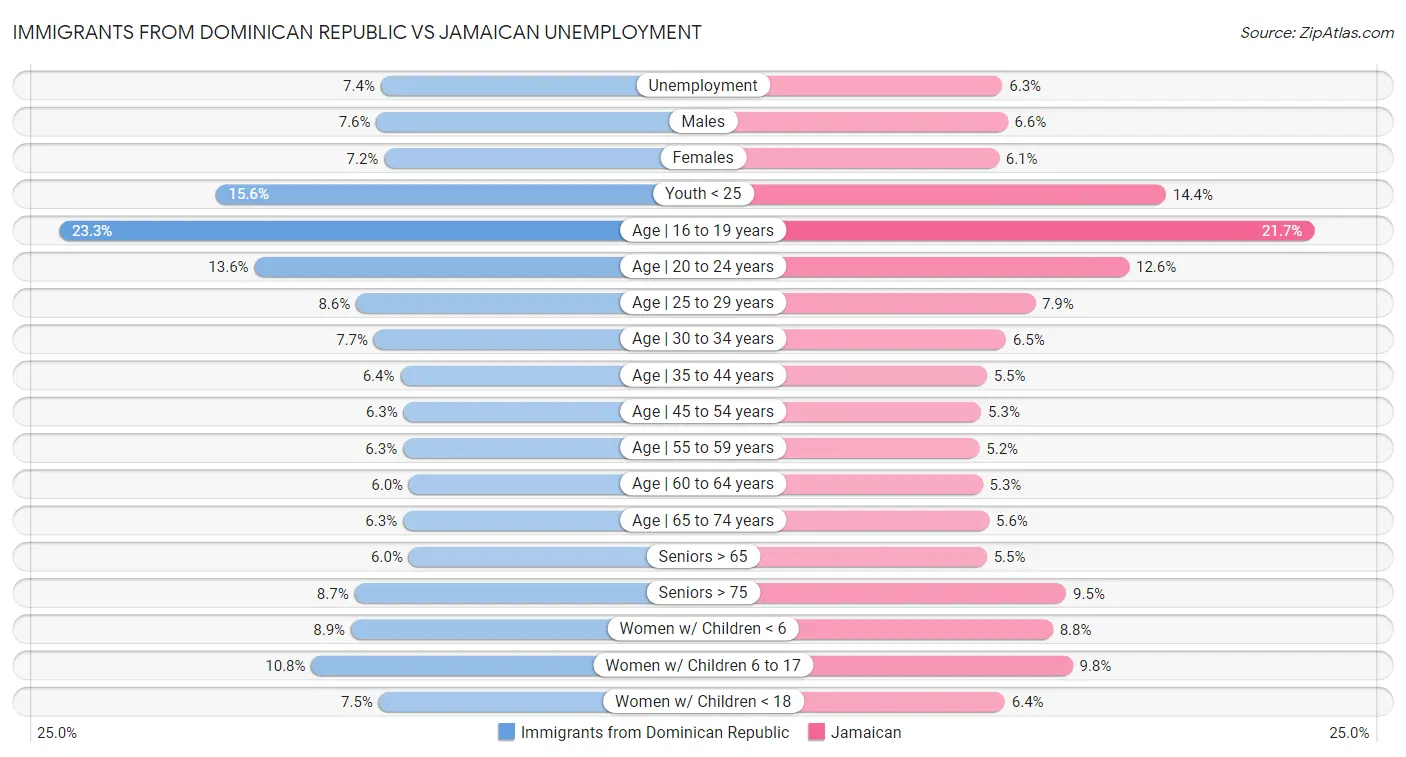 Immigrants from Dominican Republic vs Jamaican Unemployment