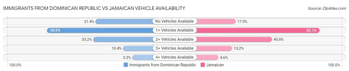 Immigrants from Dominican Republic vs Jamaican Vehicle Availability
