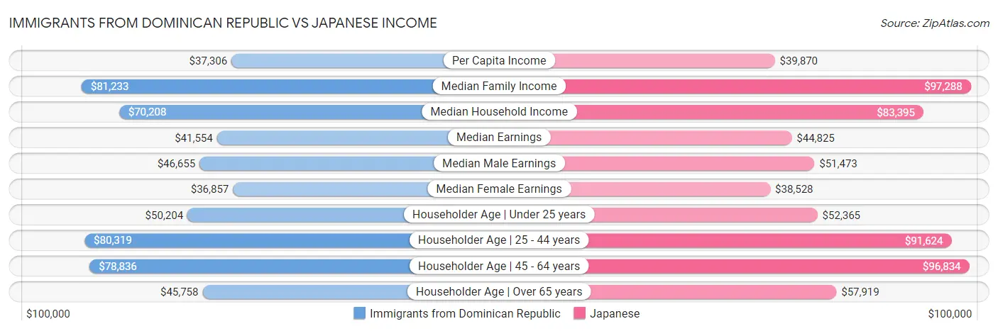 Immigrants from Dominican Republic vs Japanese Income