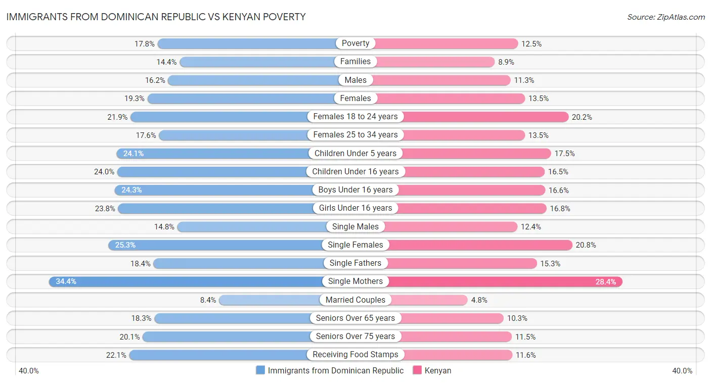 Immigrants from Dominican Republic vs Kenyan Poverty