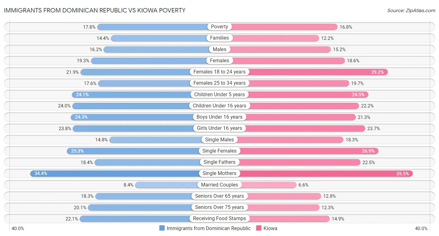 Immigrants from Dominican Republic vs Kiowa Poverty
