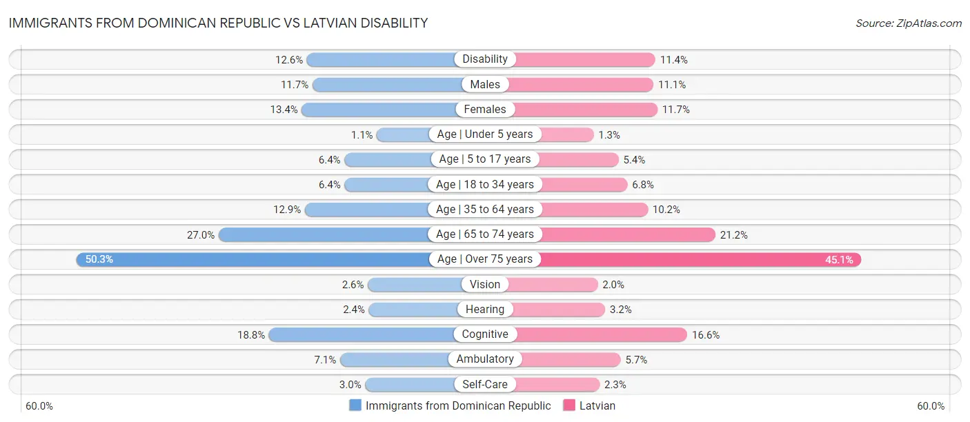 Immigrants from Dominican Republic vs Latvian Disability