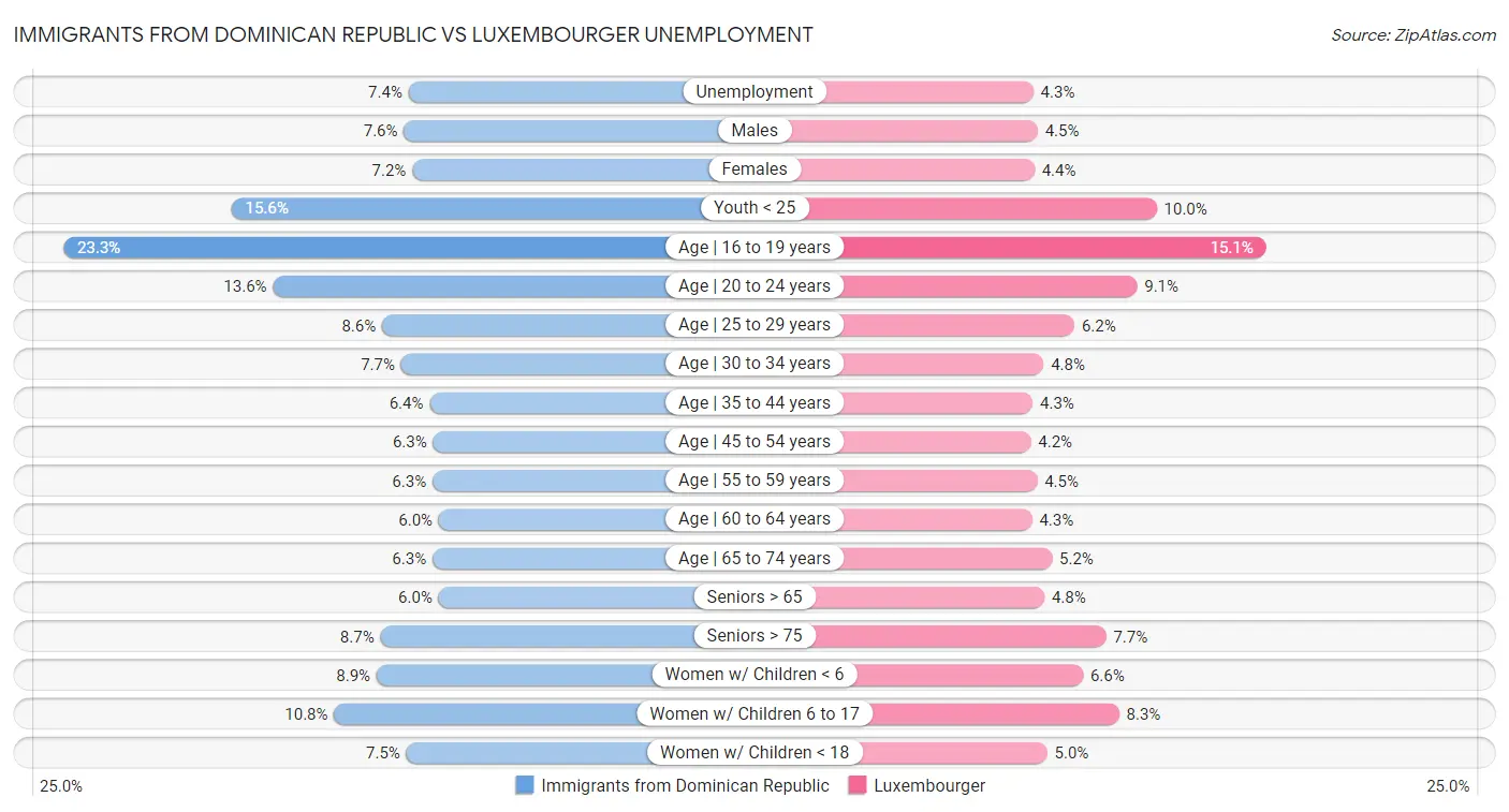 Immigrants from Dominican Republic vs Luxembourger Unemployment