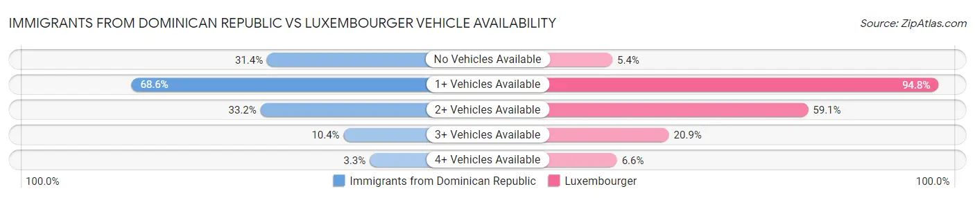 Immigrants from Dominican Republic vs Luxembourger Vehicle Availability