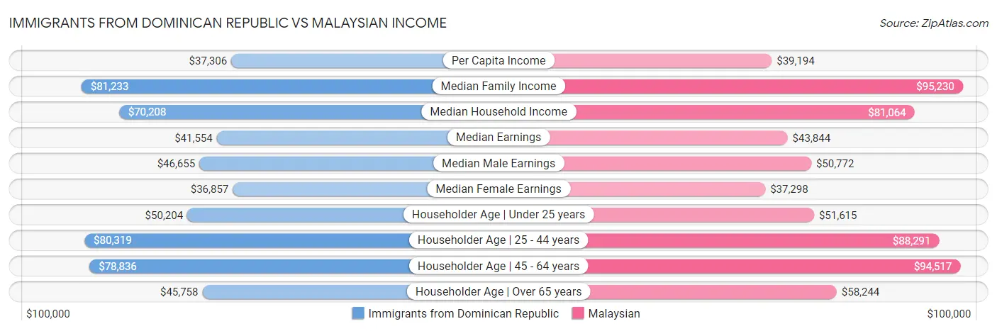 Immigrants from Dominican Republic vs Malaysian Income