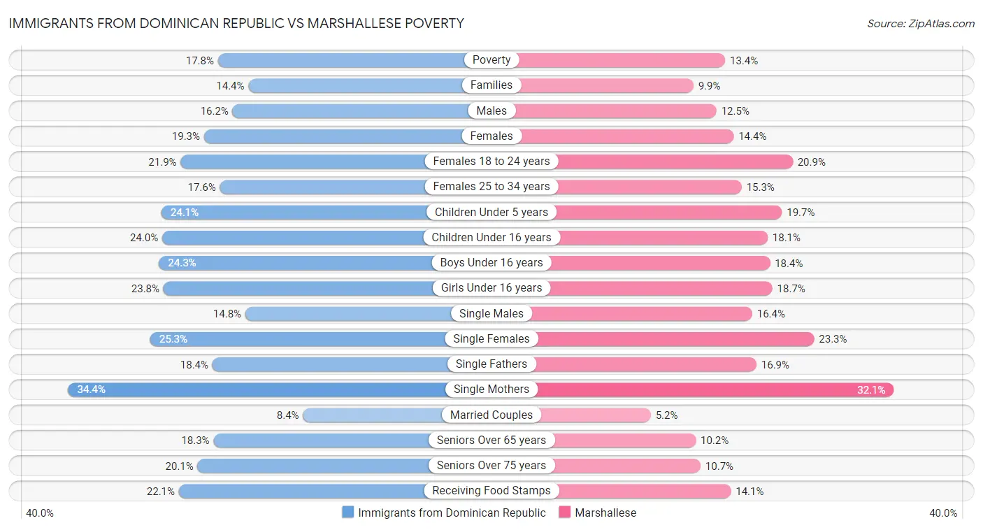 Immigrants from Dominican Republic vs Marshallese Poverty