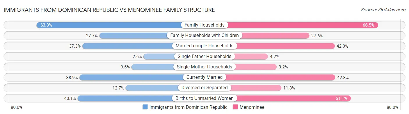 Immigrants from Dominican Republic vs Menominee Family Structure