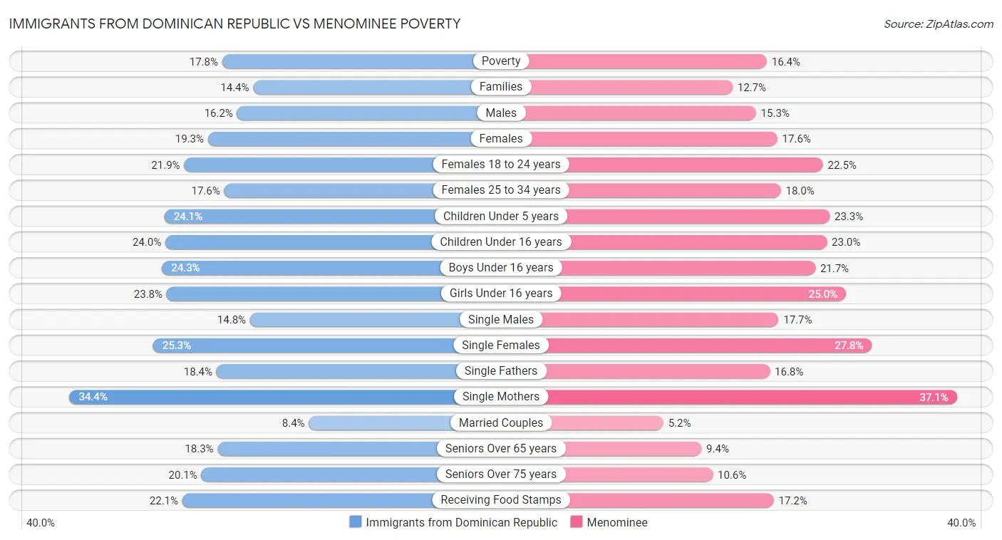 Immigrants from Dominican Republic vs Menominee Poverty