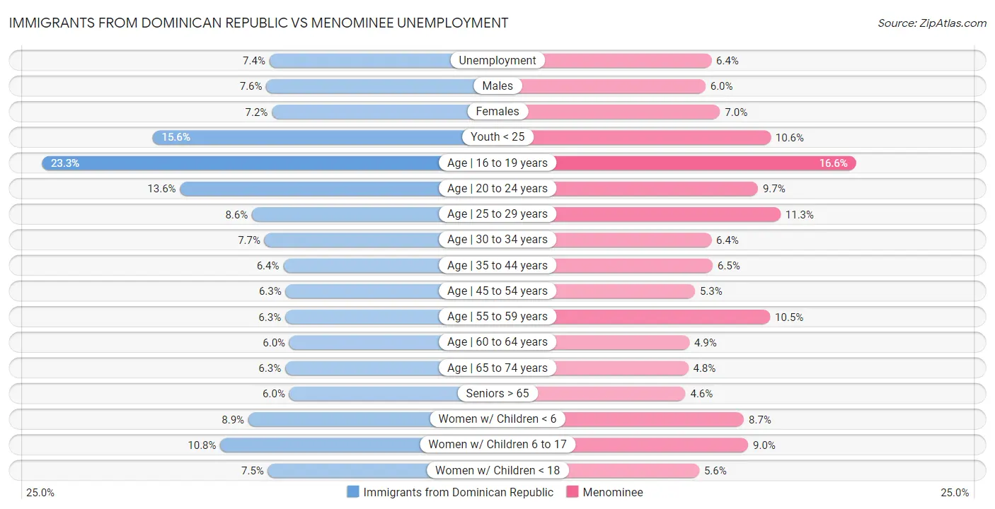 Immigrants from Dominican Republic vs Menominee Unemployment