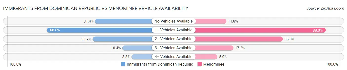 Immigrants from Dominican Republic vs Menominee Vehicle Availability