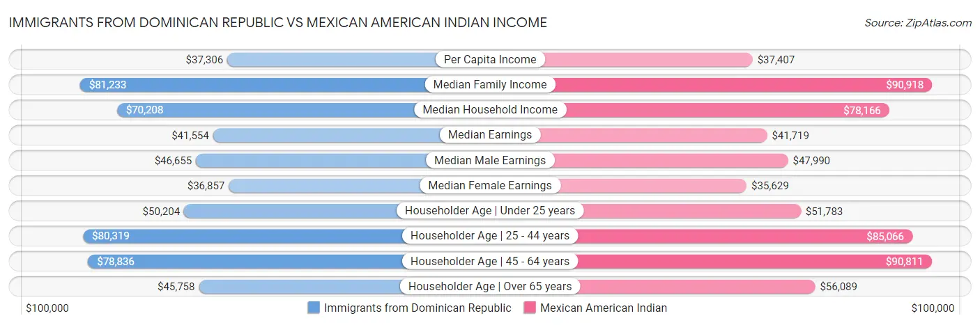 Immigrants from Dominican Republic vs Mexican American Indian Income