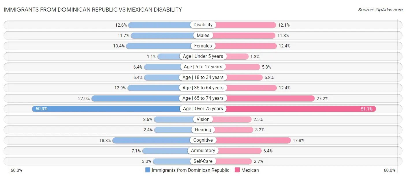 Immigrants from Dominican Republic vs Mexican Disability